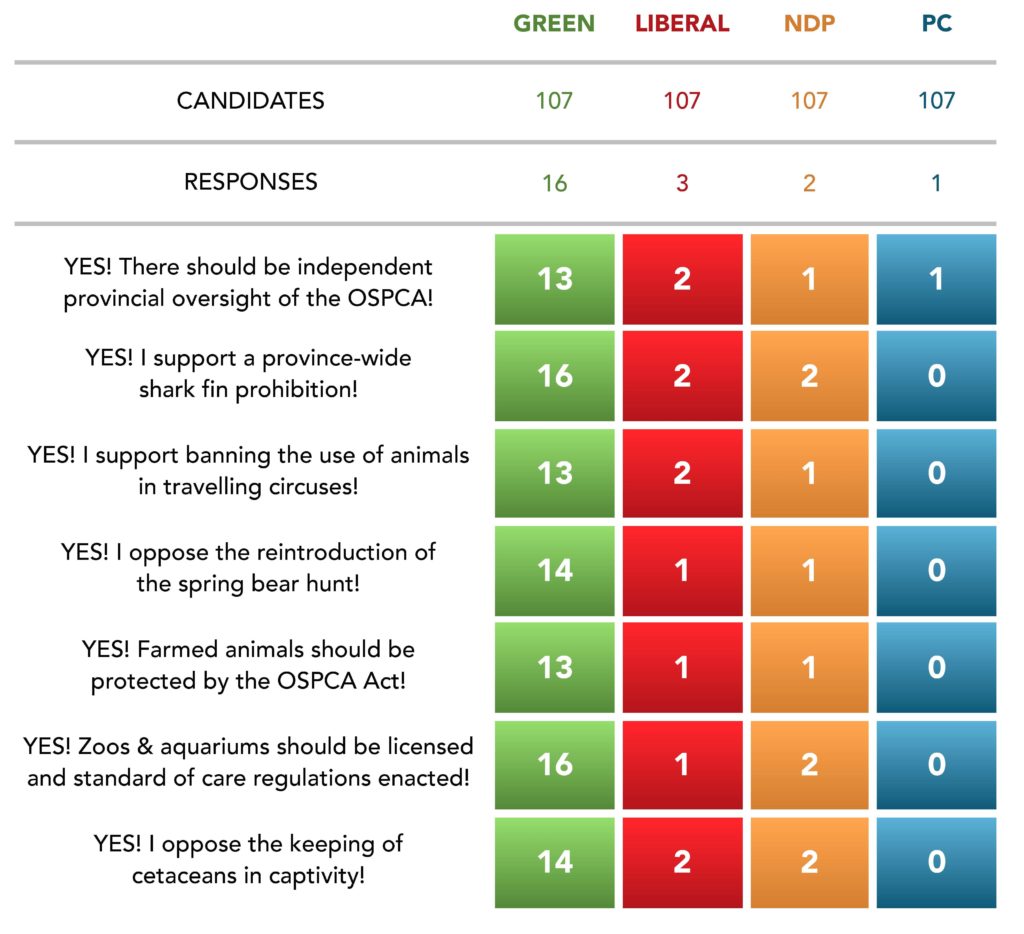 AJCLF Animal Protection Ontario Election Scorecard 140611