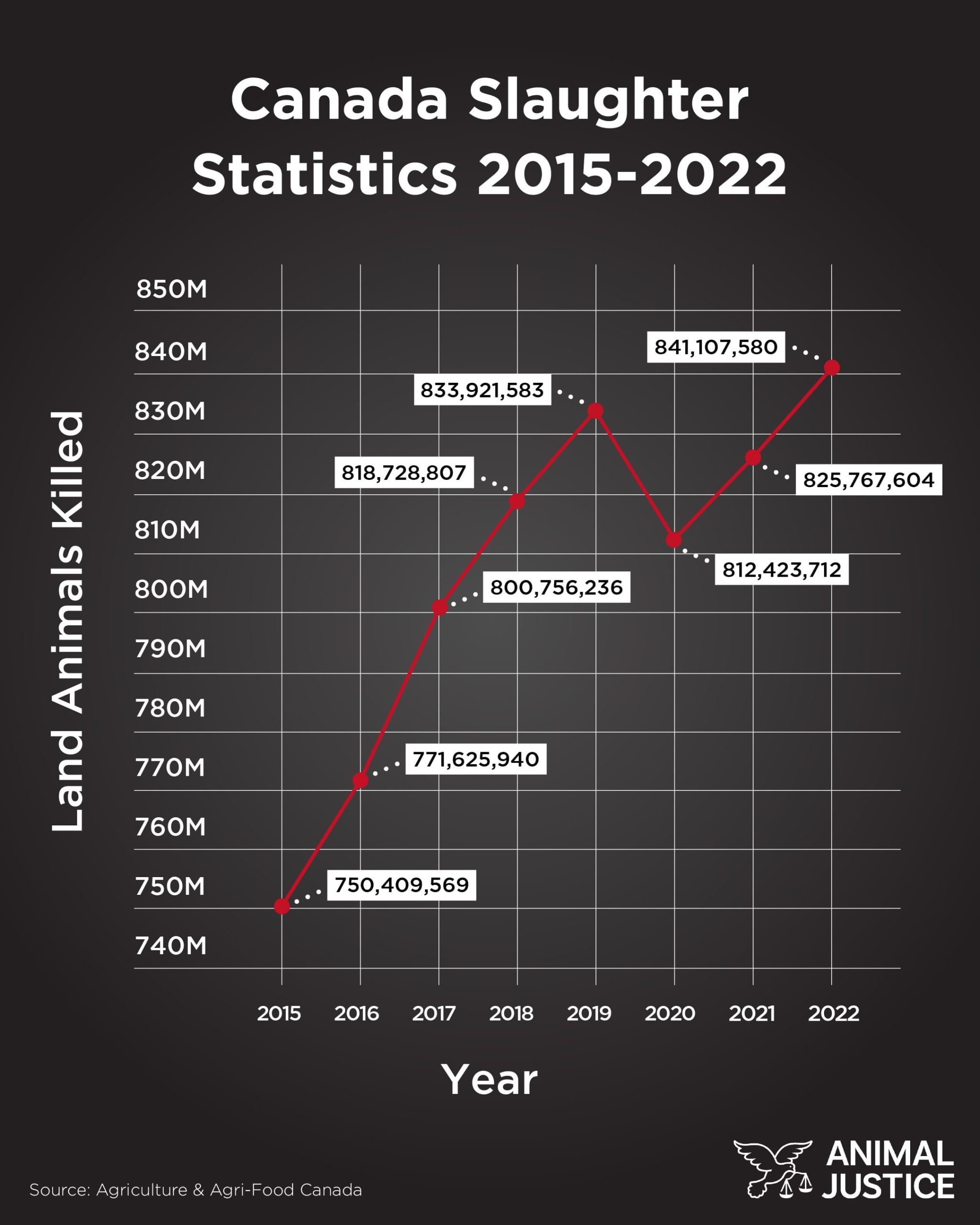 Image shows number of animals killed in Canada for food from 2015 to 2022.