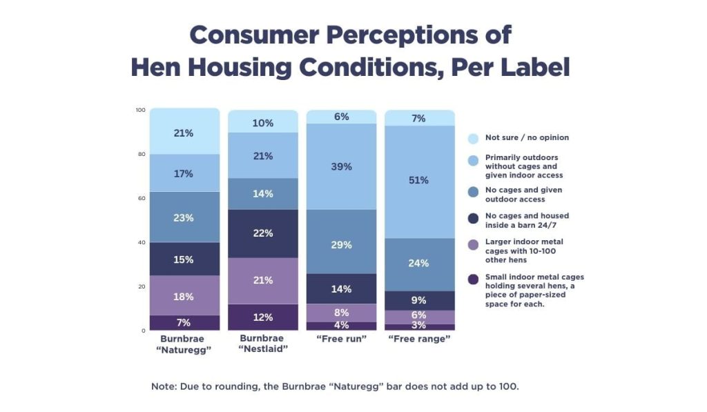 Consumer Perceptions of Hen Housing Conditions, Per Label