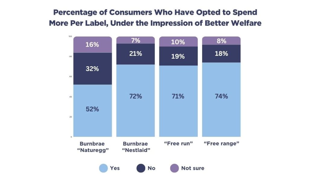 Percentage of Consumers Who Have Opted to Spend More Per Label, Under the Impression of Better Welfare