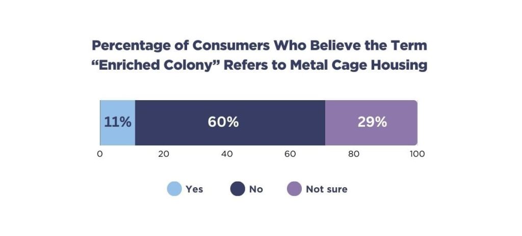 Percentage of Consumers Who Believe the Term “Enriched Colony” Refers to Metal Cage Housing