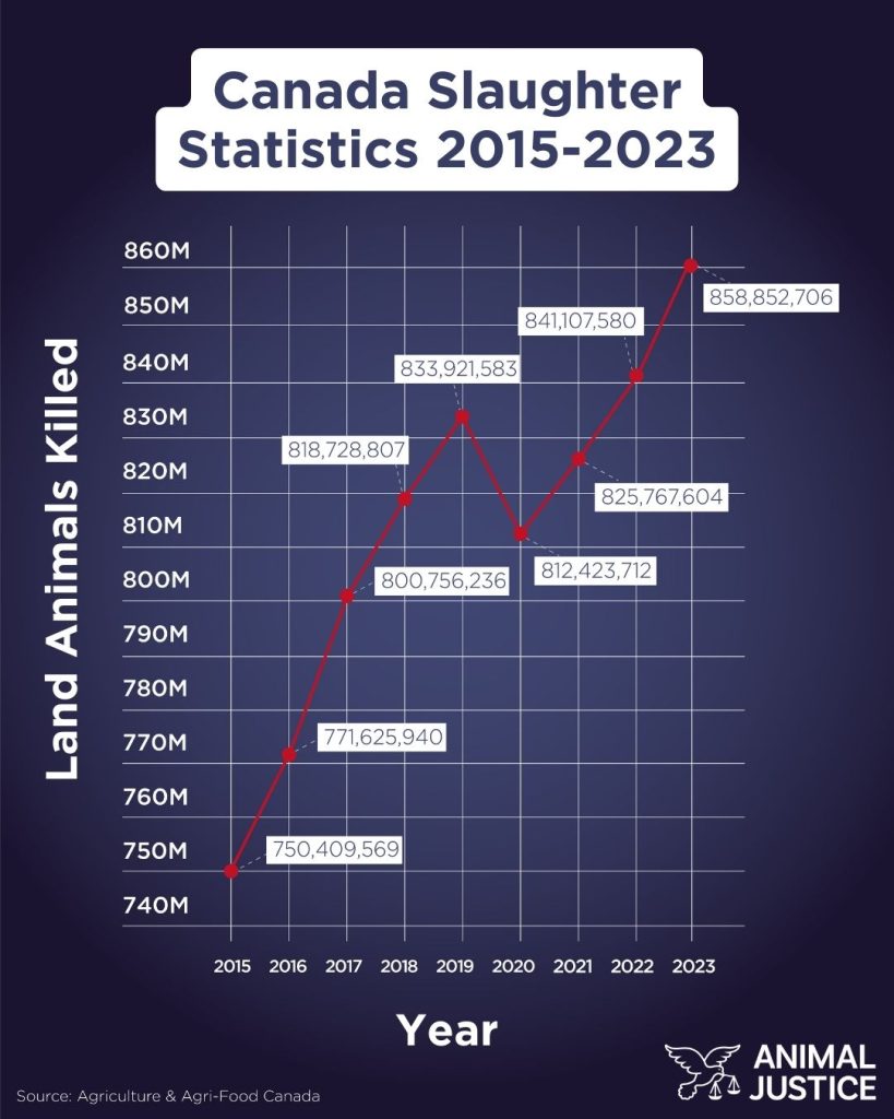 Graph showing Canadian kill statistics between 2015-2023