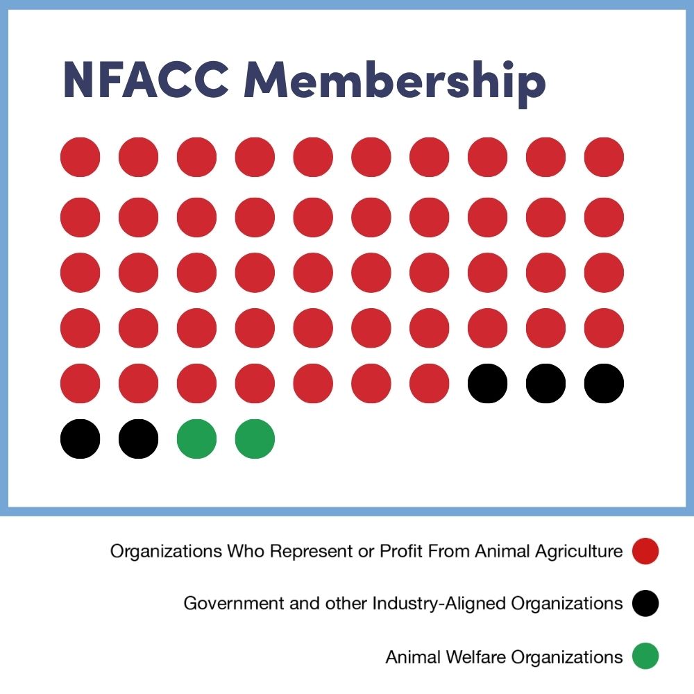 NFACC membership industry dominance chart.